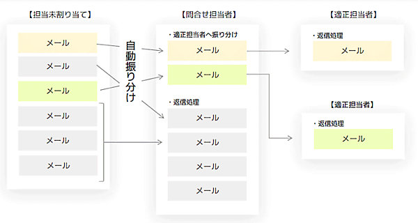 サイクルスポットが「Zendesk」で設計した顧客からの問い合わせフロー