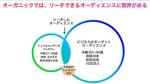 Instagramは、Facebook広告の配信メディアの1つで、フィード、ストーリーズ、発見タブ（虫眼鏡マーク「発見タブ」で表示）などで広告を配信できる