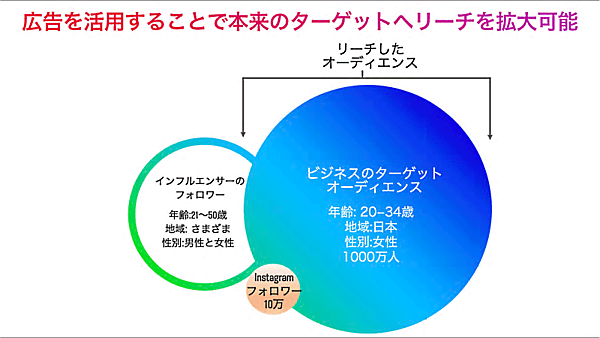 Instagramをオーガニックで活用していても、自社のフォロワー以外にリーチしづらいため、オーディエンスが限られるといった課題もある