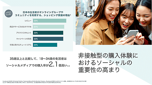 18～34歳の若年層ではソーシャルメディア経由での商品購入率が、35歳以上と比較して2.1倍高い