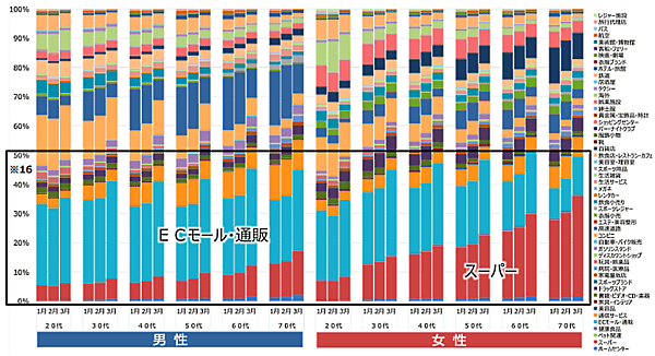 2020年1月～3月業種ごとの性・世代別の決済件数シェア推移（三井住友カードと顧客時間が共同分析した調査結果）