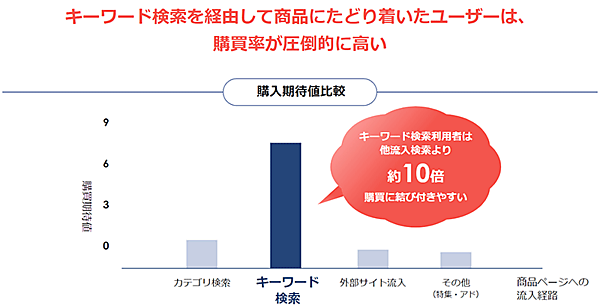 NTTレゾナント キーワード検索利用者は他の流入より約10倍購入に結びつきやすい