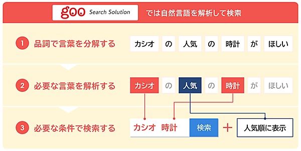 NTTレゾナント 音声検索の仕組み