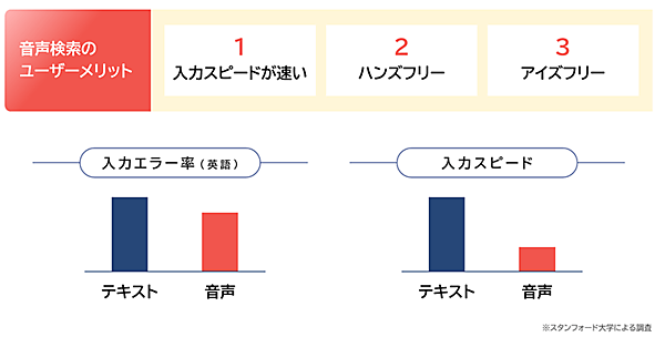 NTTレゾナント 音声検索のユーザーメリット、テキストと音声の入力エラー率、入力スピードの違い