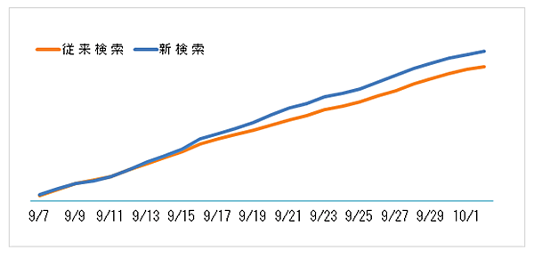 NTTレゾナント goo Search Solution NTT-X Storeで実施したABテストの結果