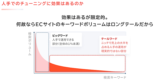 NTTレゾナント goo Search Solution テールワードは海星で対応するので現実的ではなく、AIに頼らなくてはならない部分