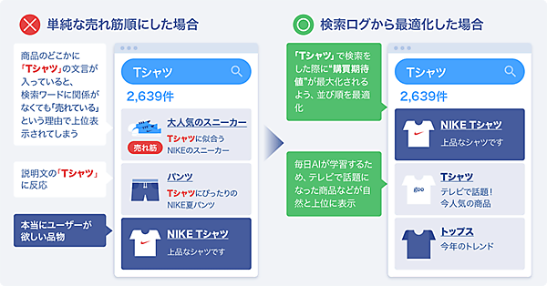 NTTレゾナント ユーザーの求めている並び順に表示する