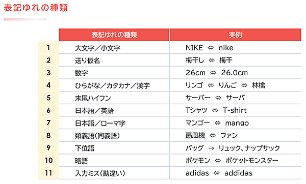 NTTレゾナント 表記揺れの種類と実例