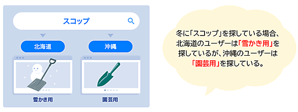 NTTレゾナント goo Search Solution 北海道、沖縄それぞれのユーザーにマッチ度の高い商品を表示する