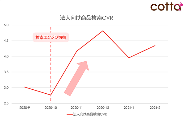 NTTレゾナント goo Search Solution cottaの法人向け商品検索CVRの推移
