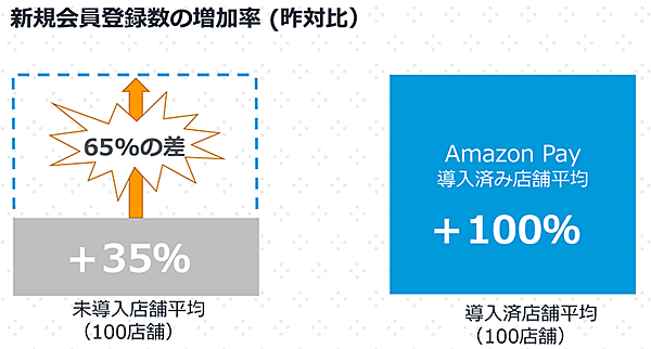 Amazon Pay Amazon 導入店舗は新規会員登録数の伸びが高い