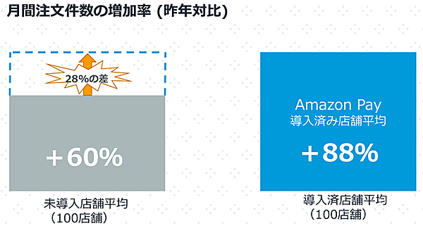 Amazon Pay Amazon 導入ECサイトは月間注文件数が約8割強増加