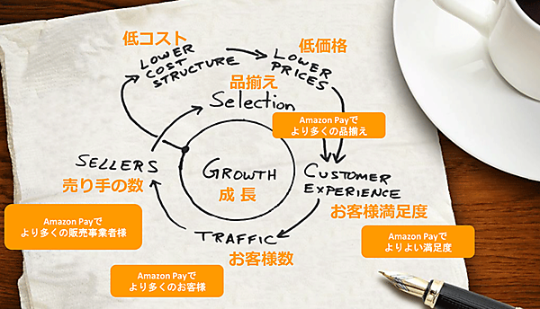 Amazon Pay Amazon 顧客満足度の向上につながる 