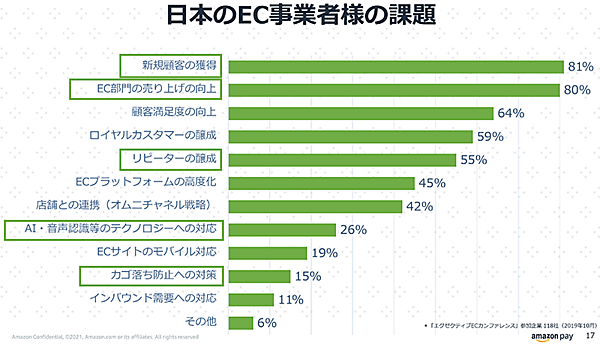 Amazon Pay Amazon 日本におけるEC事業者の課題