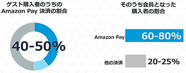 Amazon Pay Amazon ゲスト購入で最大5割ほど使われ、会員にもなりやすい