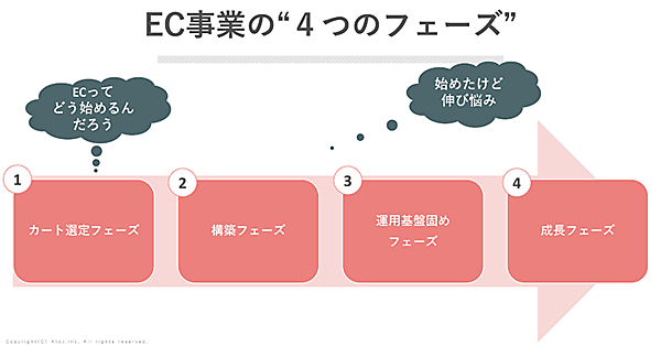 エートゥジェイ メルカート EC事業における4つのフェーズ