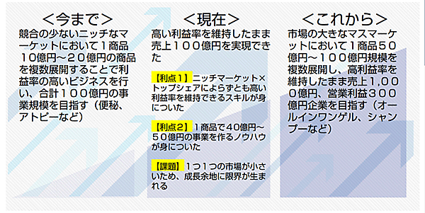 北の達人コーポレーション フラクタ これまでの戦略と現状、今後の計画