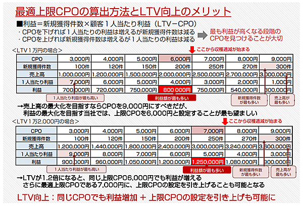 北の達人コーポレーション フラクタ 最適上限CPOの算出方法