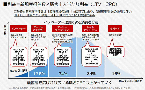 北の達人コーポレーション フラクタ CPOと新規獲得件数の相関性