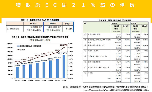 ecbeing ReviCo レビコ レビュー EC市場の伸長率、EC化率について
