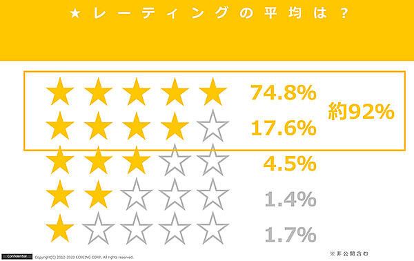 ecbeing ReviCo レビコ レビュー 導入企業におけるレビュー評価の平均