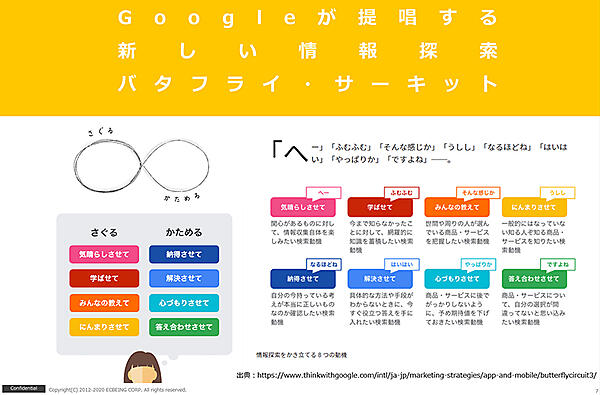 ecbeing ReviCo レビコ レビュー Googleが提唱する新しい情報探索バタフライ・サーキット