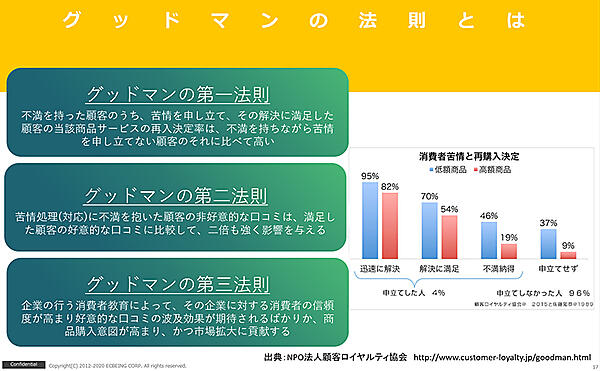 ecbeing ReviCo レビコ レビュー グッドマンの法則について