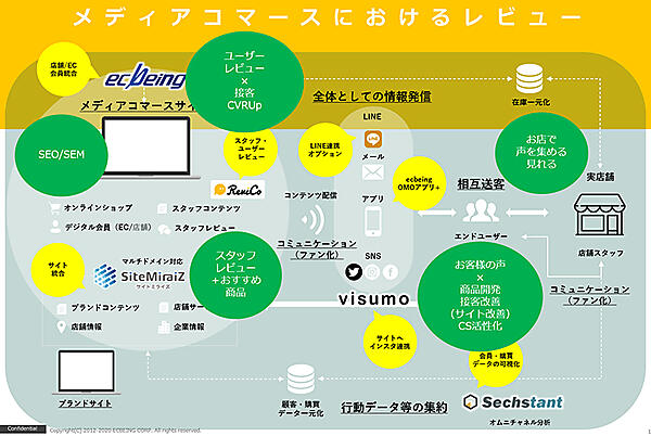 ecbeing ReviCo レビコ レビュー メディアコマースにおけるレビューが果たす役割