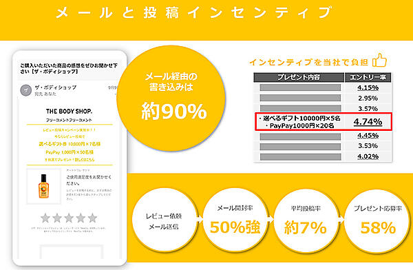 ecbeing ReviCo レビコ レビュー レビュー依頼とあわせてプレゼント企画を実施
