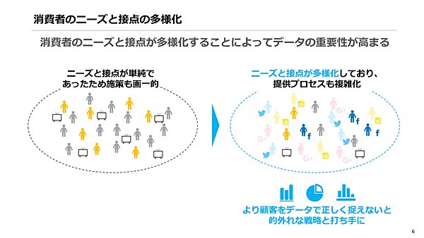 消費者のニーズと接点の多様化