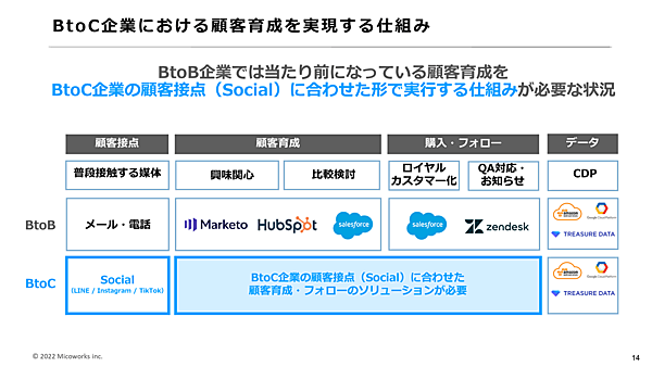 BtoC企業においても顧客育成を実現する仕組みが重要