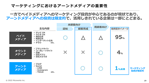マーケティングにおけるアーンドメディアの重要性