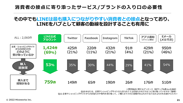 LINEはもっとも購入につながりやすい消費者との接点
