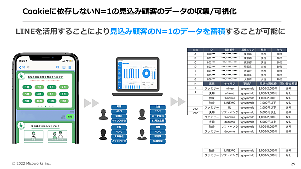 Cookieに依存しないN=1の見込み顧客のデータの収集・可視化が可能に