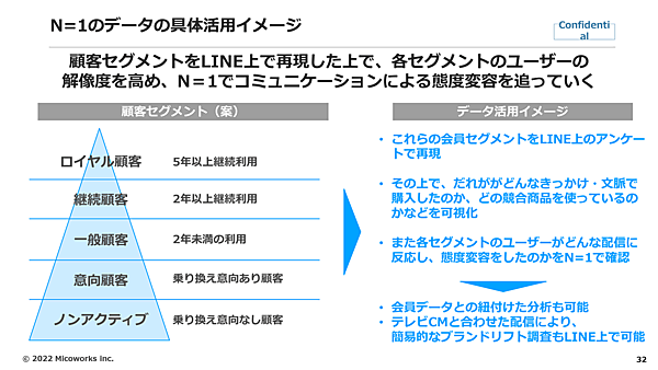 N=1データの具体活用イメージ