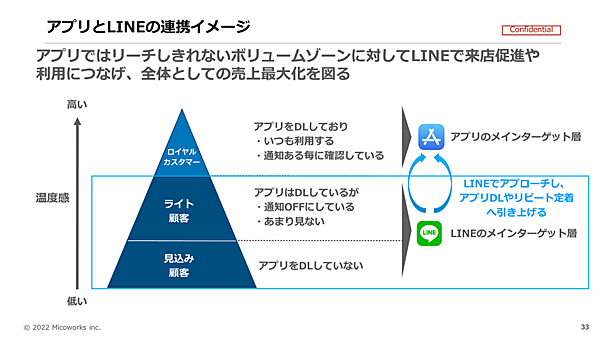 アプリとLINE公式アカウントの連携イメージ