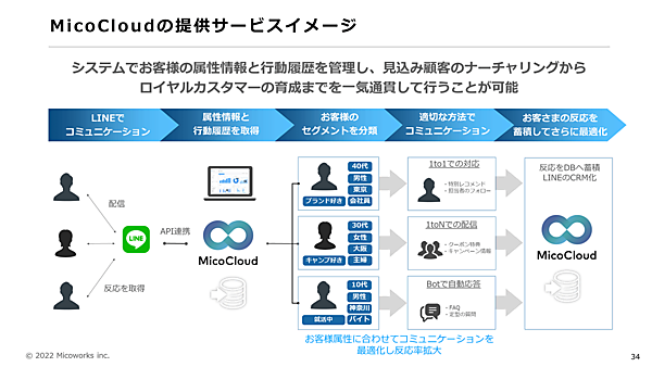 MicoCloudの提供サービスイメージ