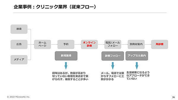 従来の顧客コミュニケーションフロー