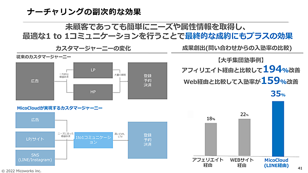 ナーチャリングで最終的な成約にプラスの効果