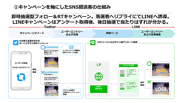 キャンペーン落選者をLINEへ誘導