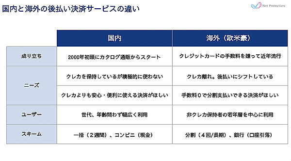 国内と海外の後払い決済の違い