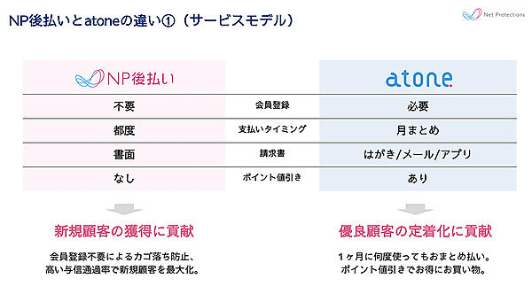 NP後払いとatoneの違い