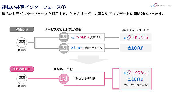 2つのサービスに共通のインターフェースを設ける