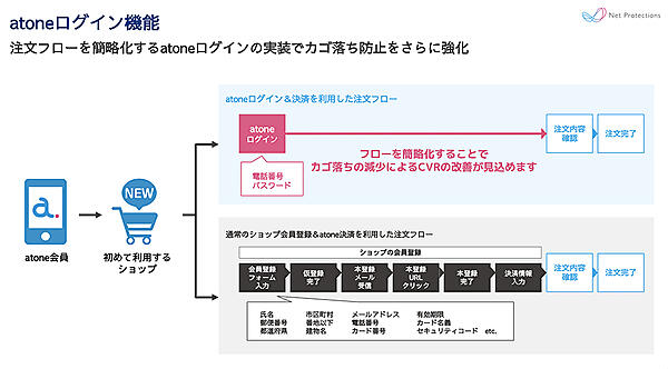 atoneのログイン機能