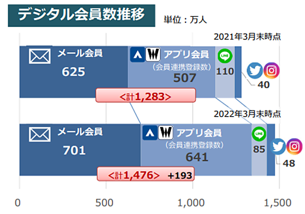 メルマガ、アプリ、SNSなどのデジタル会員数は約1400万人。青山商事の最大の強みとなっている