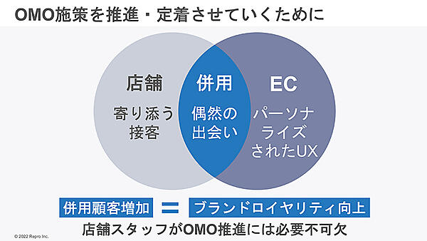 店舗とECそれぞれの役割を掛け合わせるとブランドロイヤリティの向上につながると考え、「併用顧客」の拡大を推し進めている