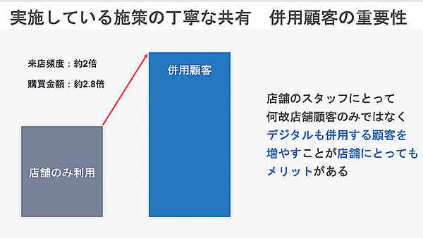 「併用顧客」が拡大すれば店舗へのメリットも大きいことを数値的根拠をもって説明