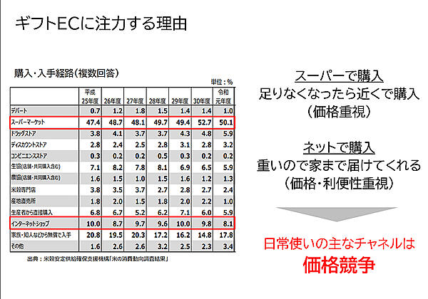 お米の購入経路はスーパーが最多で価格重視