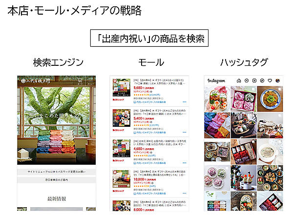 検索経路の多様化にも対応する