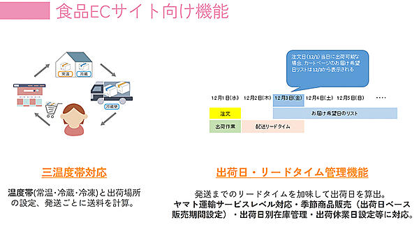 三温度帯対応、出荷・リードタイム管理機能もある